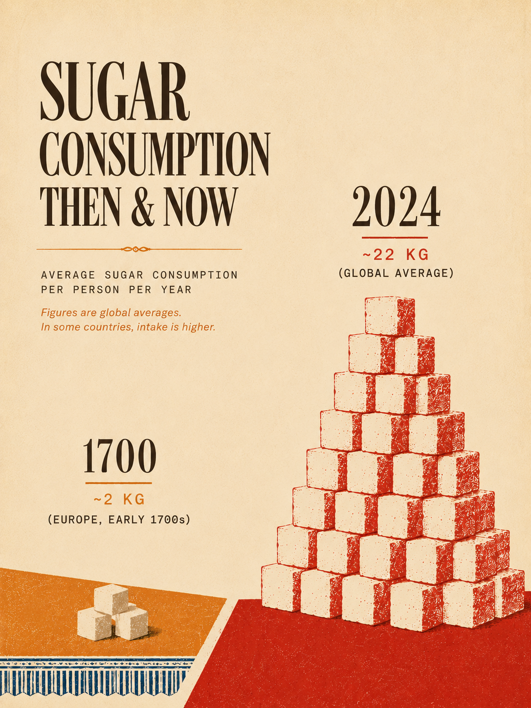 Sugar consumption then and now — from 2 kg per person in 1700 to over 22 kg today